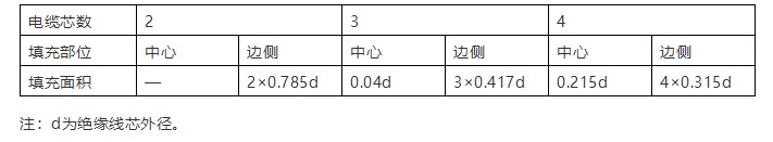 辰安圆形绝缘线芯成缆填充面积表