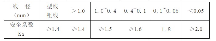 线径与安全系数关系-辰安线缆