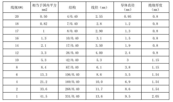 UL1015电子线规格型号参数表-辰安光电