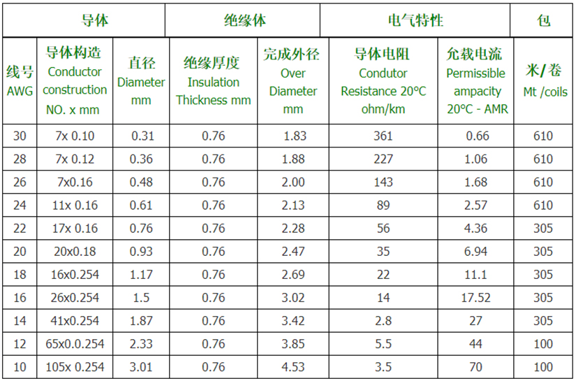 UL10012-PVC美标电子线规格型号参数表-辰安光电