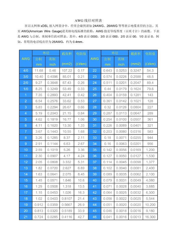 AWG线径对照表