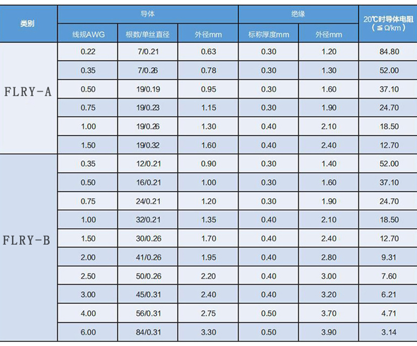 FLRY-A、FLRY-B德标薄壁PVC低压汽车电线规格型号参数表-辰安光电