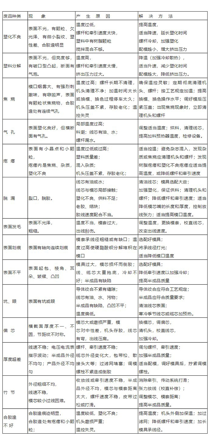 辰安挤塑废品的种类及其原因和解决办法