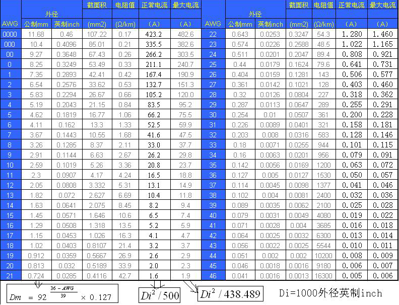 安规电线电流参考表