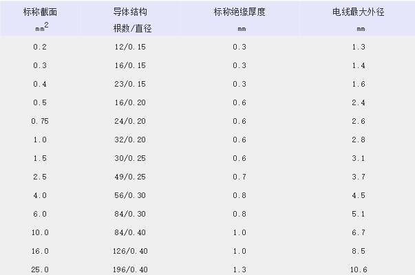 QFR汽车线规格标准