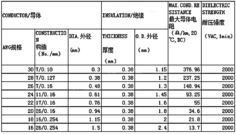 UL3265低烟无卤辐照电线规格型号表-辰安光电