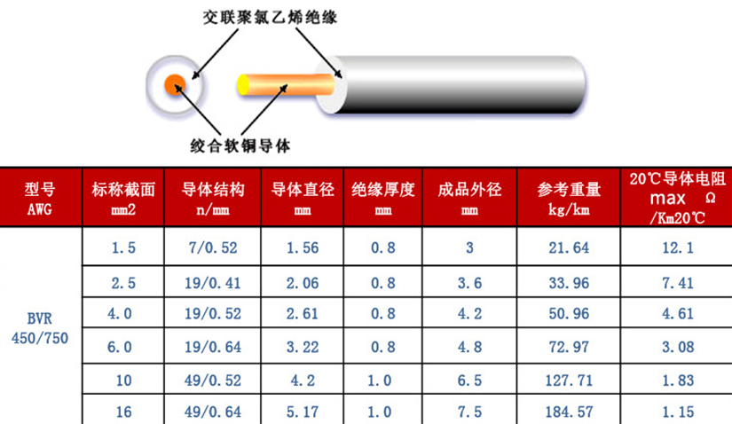 BVR家装建筑用单芯软电线规格型号参数表--辰安光电